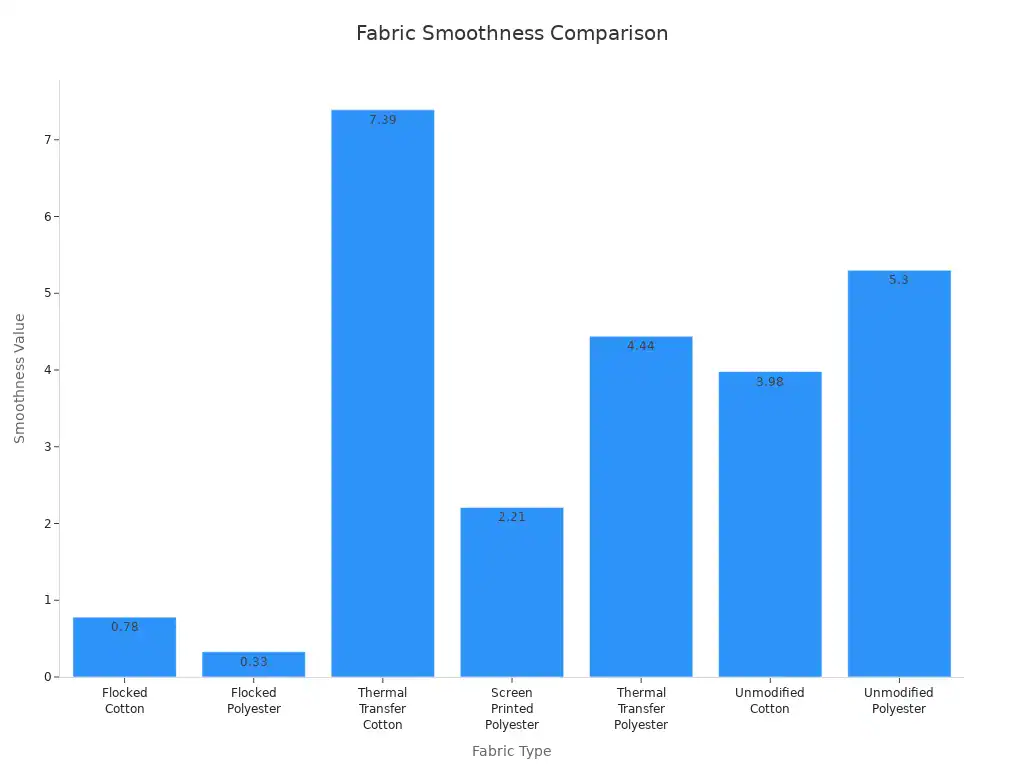 Bar chart comparing smoothness values of various cotton and polyester fabrics