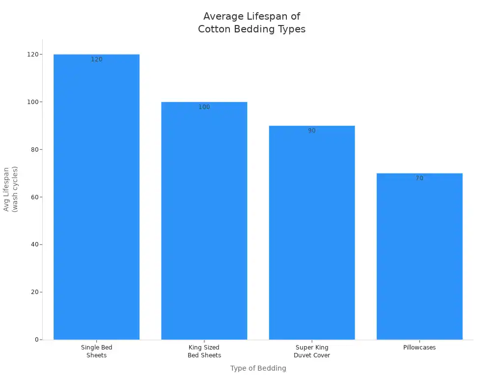 Is Microfiber Bedding Better Than Cotton for Your Sleep 4 Bar chart showing average lifespan of different cotton bedding types in wash cycles