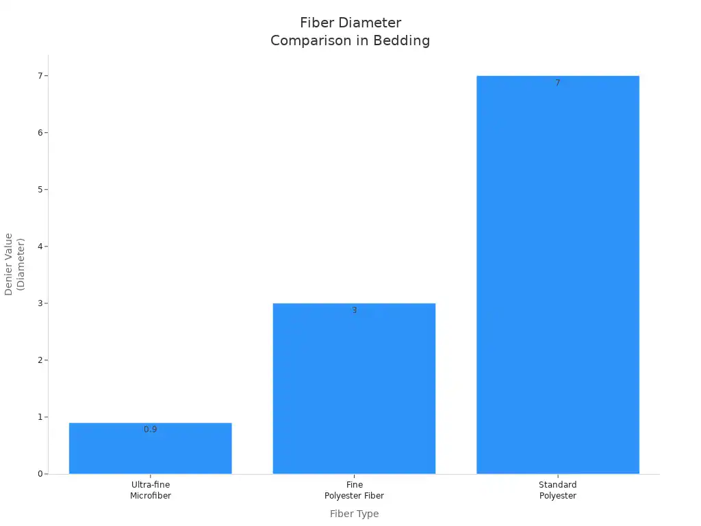Bar chart comparing denier values of ultra-fine microfiber, fine polyester fiber, and standard polyester used in bedding