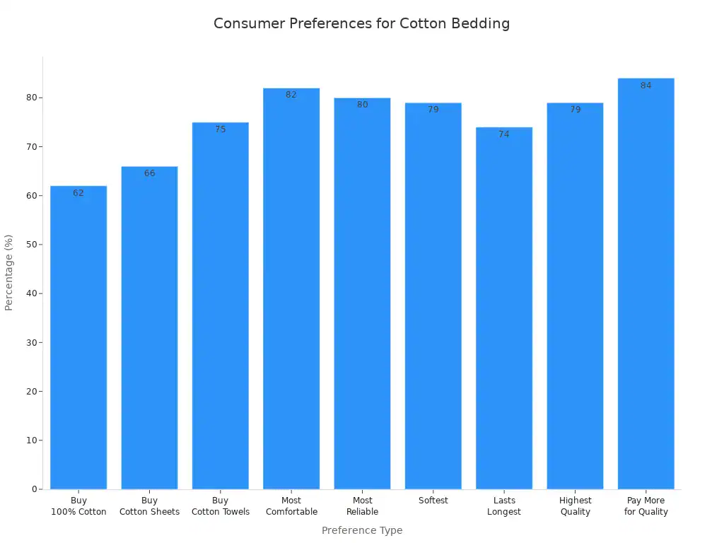 Bar chart showing consumer preferences for cotton bedding and related products