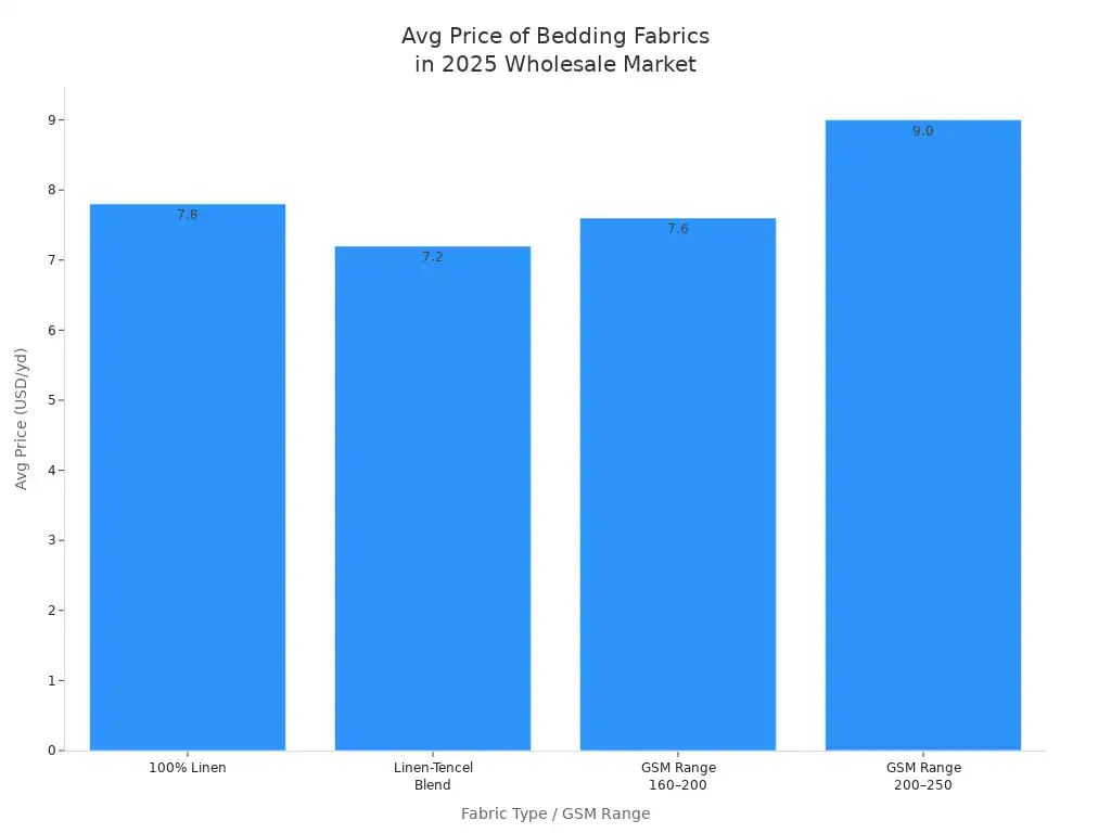How to Choose the Best Bedding Fabric for Wholesale in 2025 3 Bar chart comparing average prices of bedding fabrics by type and GSM range in 2025