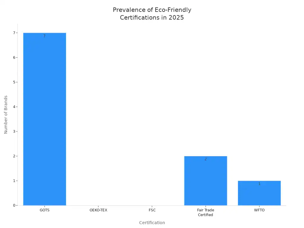 Top Bedsheet Fabric Manufacturers for Wholesale Buyers in 2025 4 Bar chart showing the number of bedsheet brands with each eco-friendly certification in 2025