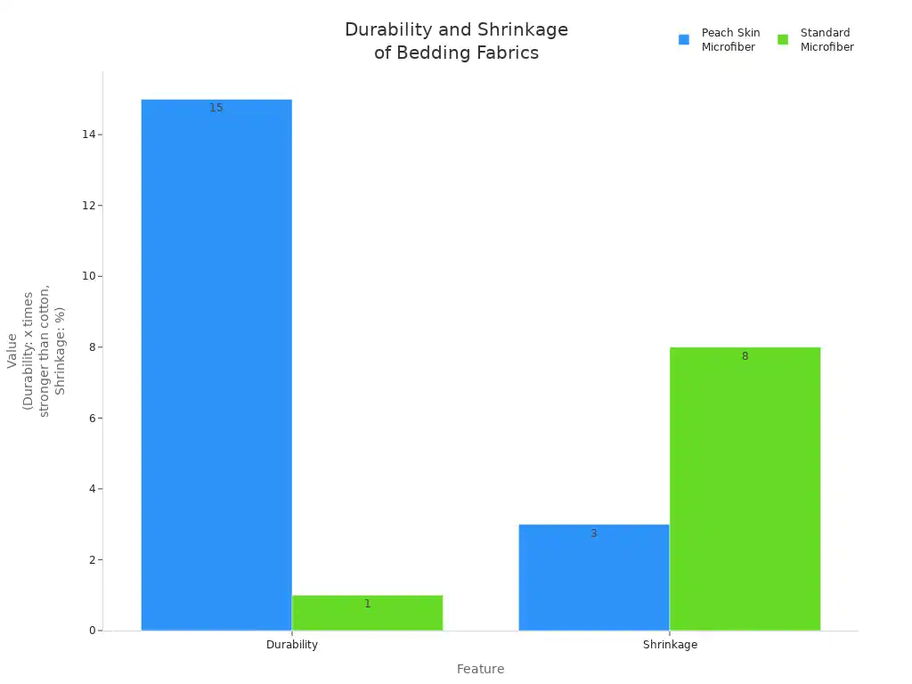 Microfiber and Peach Skin Fabric Compared for Bedding 4 Bar chart comparing durability and shrinkage of Peach Skin Microfiber and Standard Microfiber fabrics