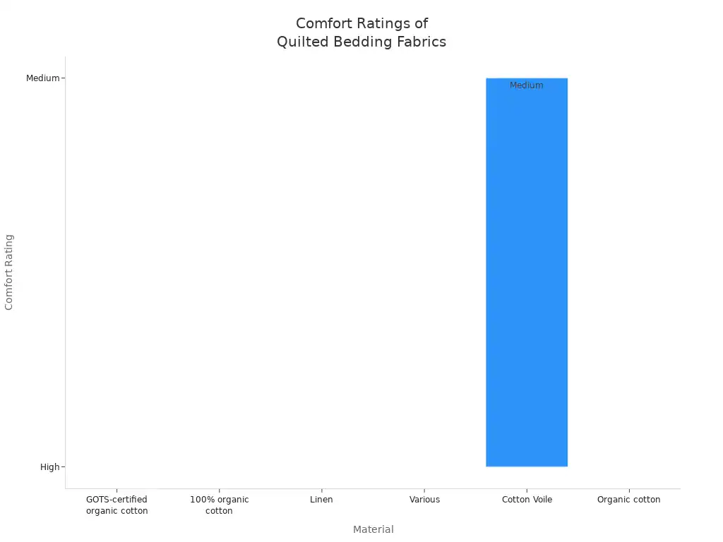How to Choose the Best Quilted Bedding Fabric for Your Home 3 Bar chart comparing comfort ratings of major quilted bedding fabrics by material
