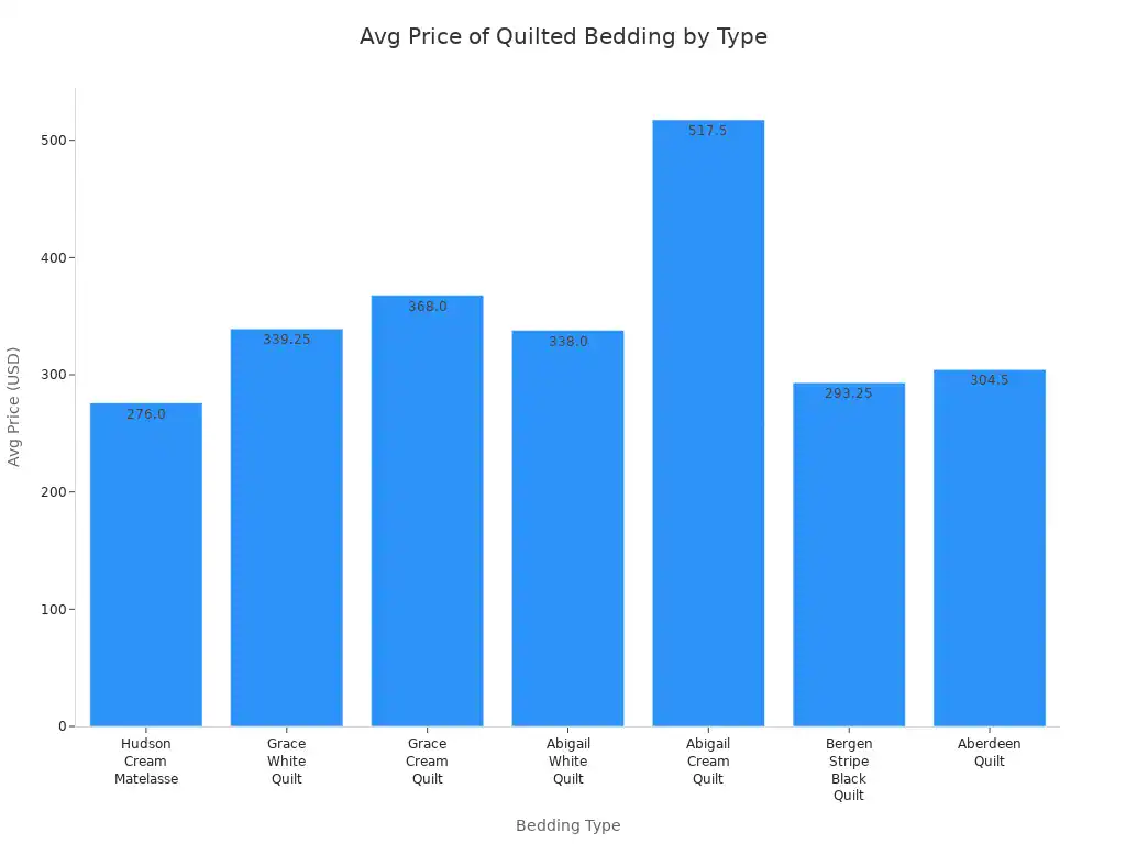 How to Choose the Best Quilted Bedding Fabric for Your Home 4 Bar chart comparing average prices of different quilted bedding fabric types