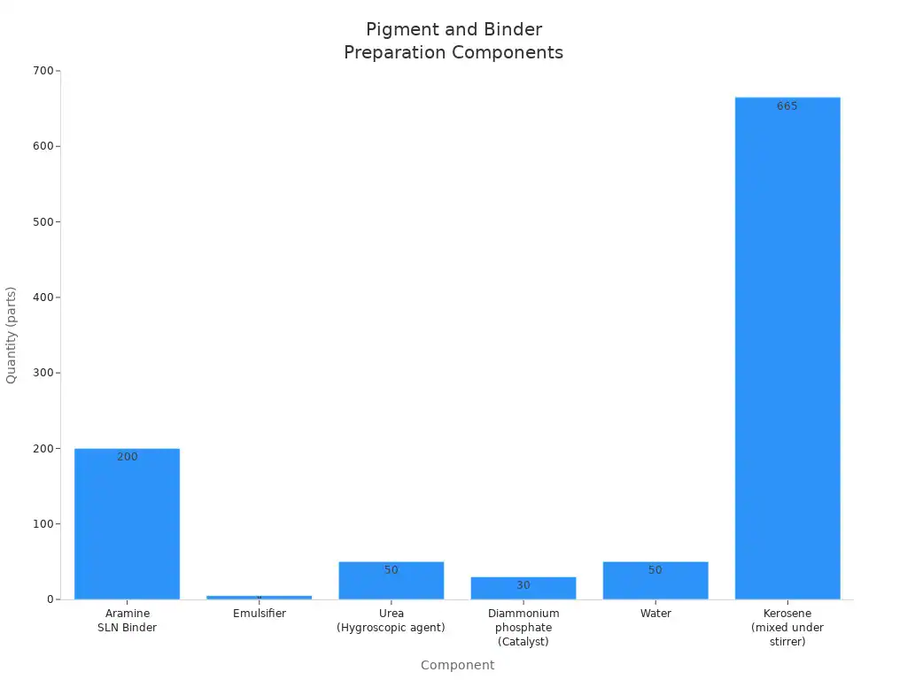 Bar chart showing quantities of components in pigment and binder preparation for bedding fabric printing