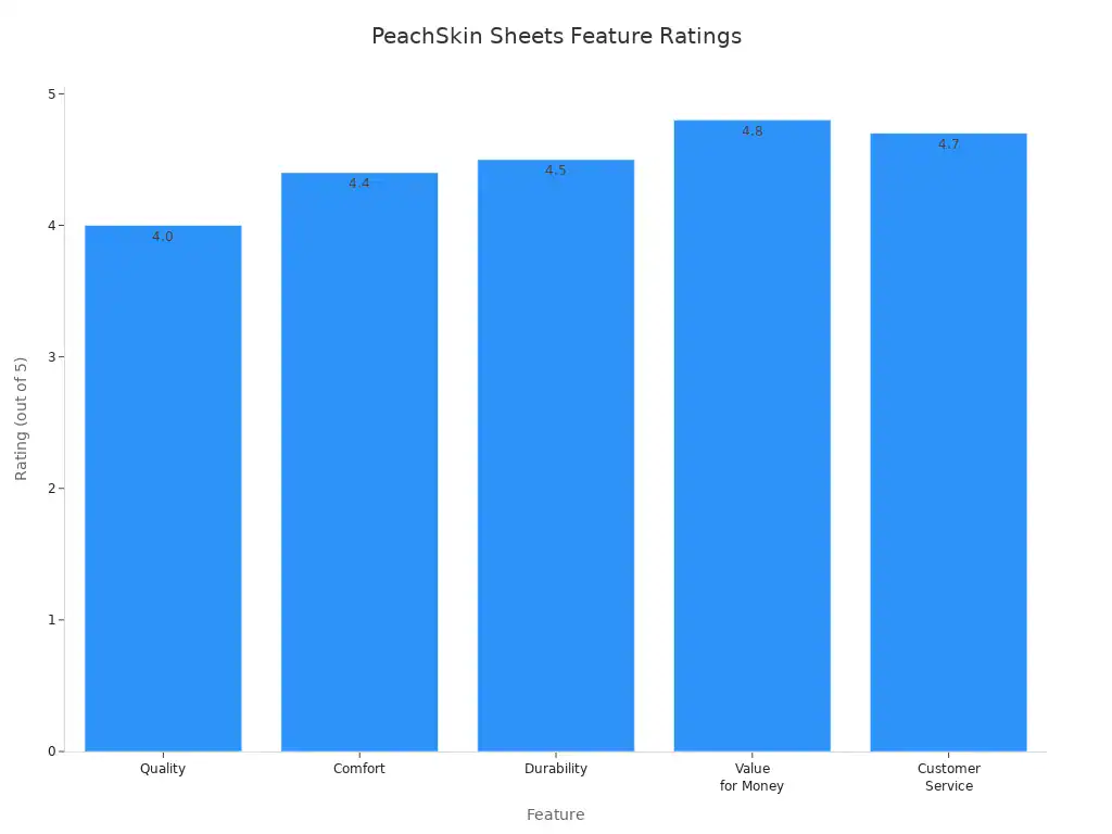 Bar chart comparing PeachSkin Sheets ratings for quality, comfort, durability, value for money, and customer service