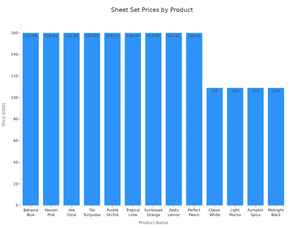 Bar chart comparing sheet set prices across different products