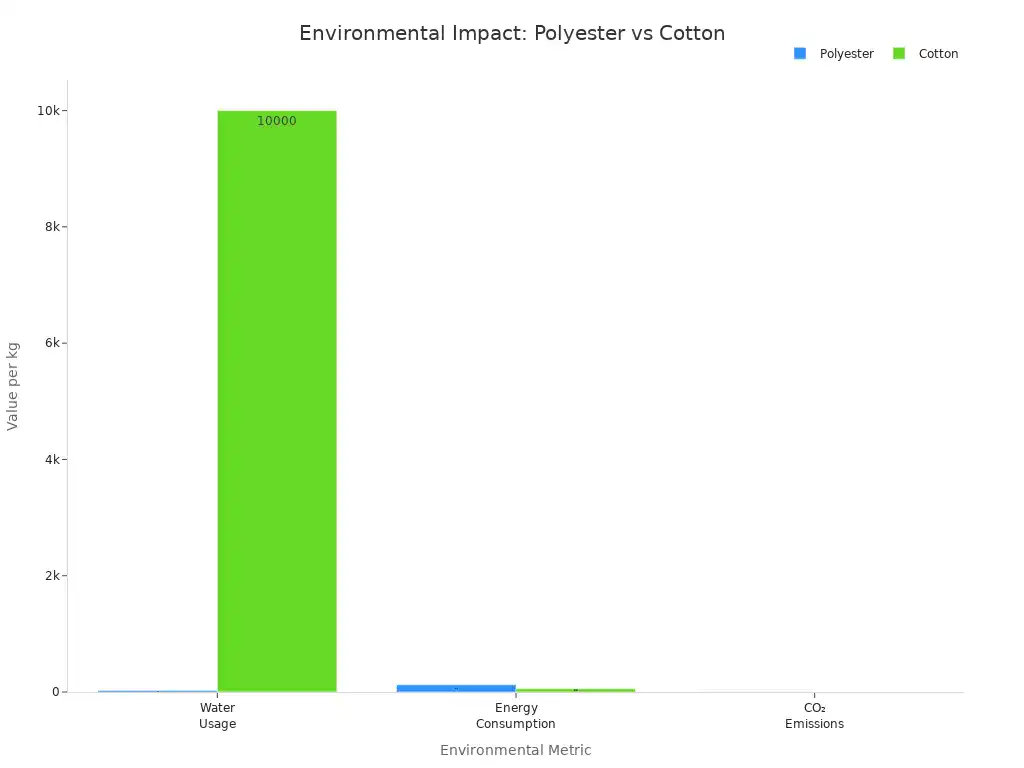 Grouped bar chart comparing water usage, energy consumption, and CO₂ emissions for polyester and cotton sheets