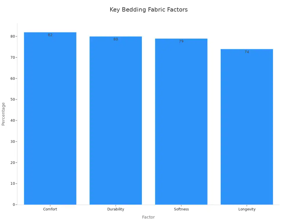 How to Choose the Best Digital Printed Bedding Fabric for Your Home 2 Bar chart comparing comfort, durability, softness, and longevity as important bedding fabric factors
