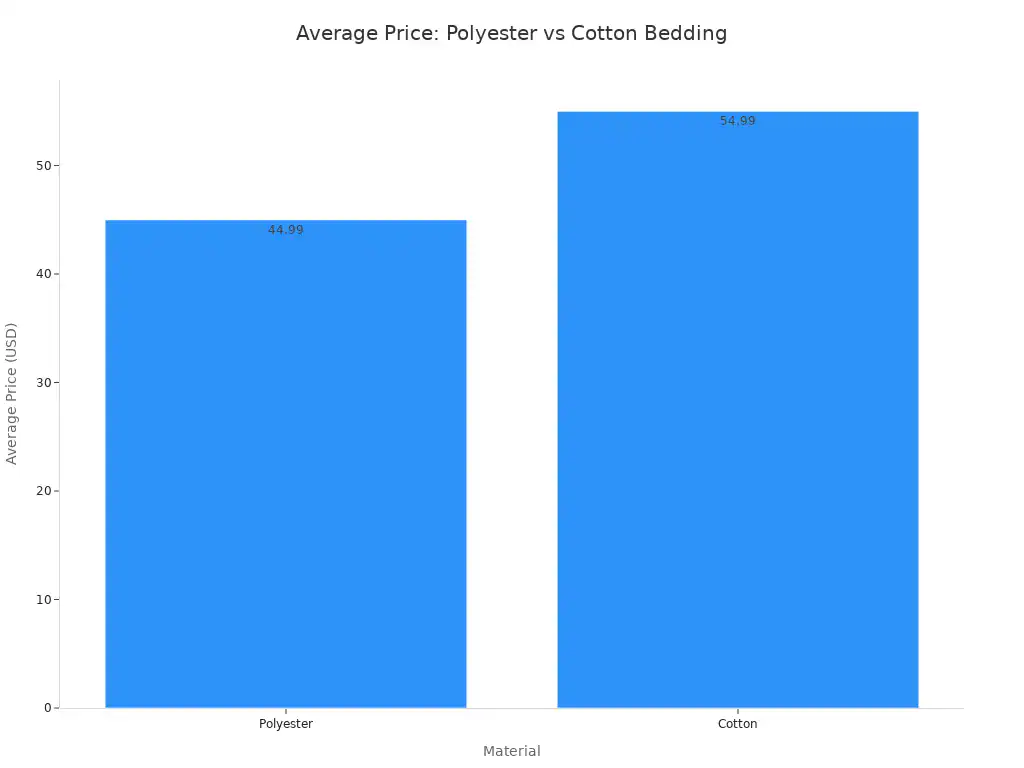 Polyester or Cotton Bedding Which Offers Better Sleep Comfort 4 Bar chart comparing average prices of polyester and cotton bedding