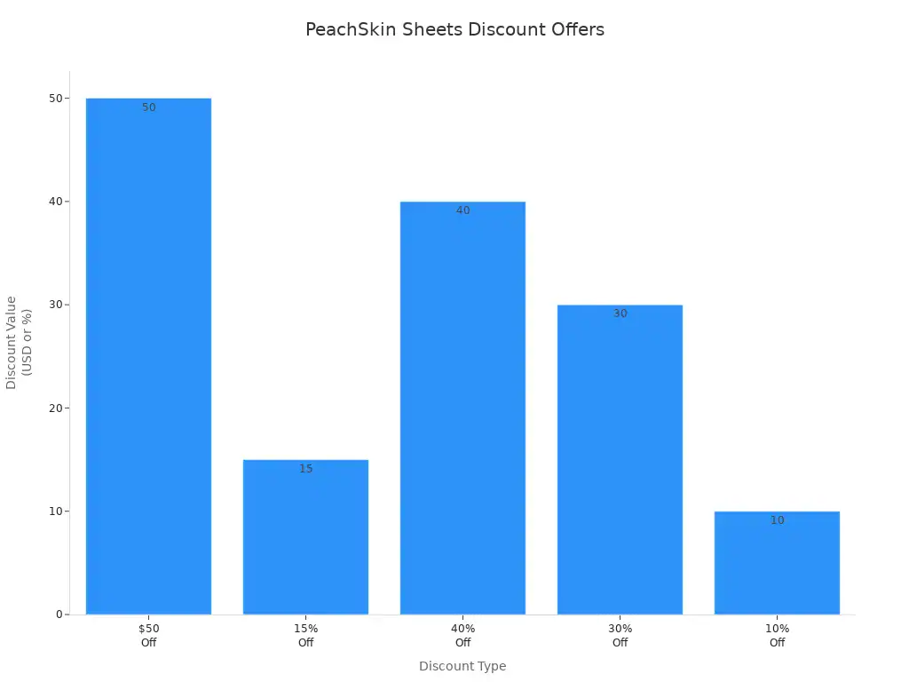 Are PeachSkin Sheets Worth the Hype 4 Bar chart showing PeachSkin Sheets discounts and promotions