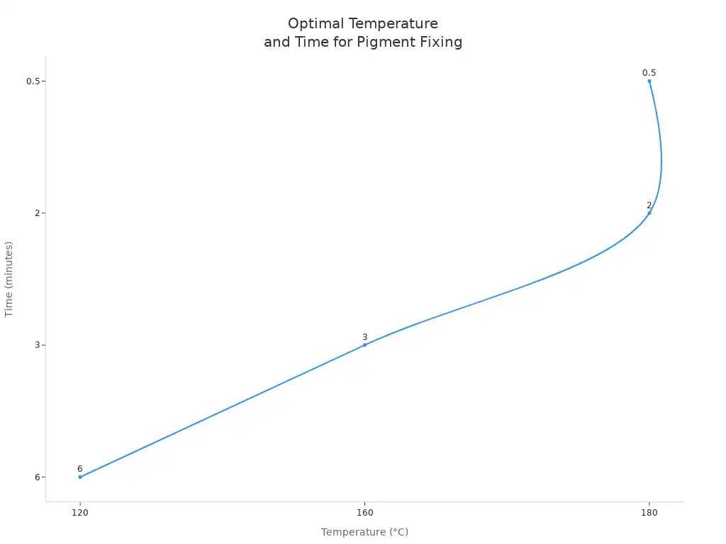 How Pigment Dyeing Works for Bedding Fabrics 4 Line chart showing optimal temperature and time settings for fixing pigments on bedding fabrics