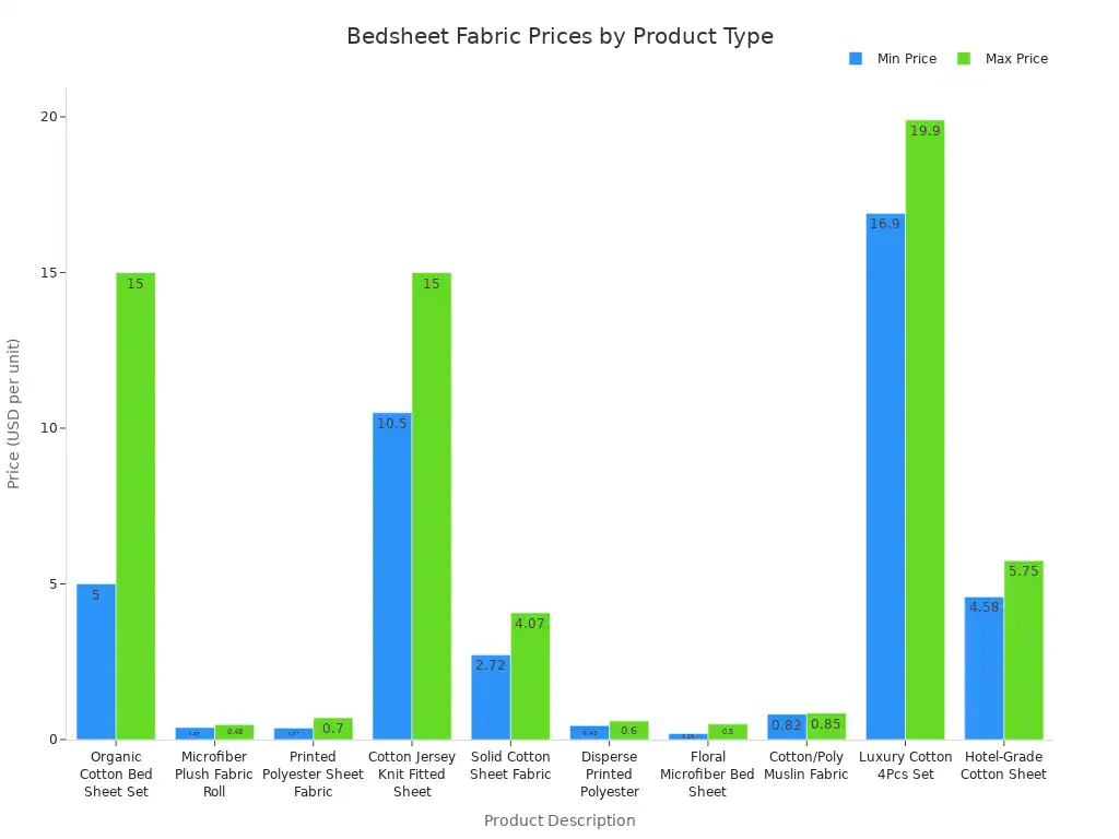 Bar chart comparing minimum and maximum prices of top bedsheet fabric products in 2025