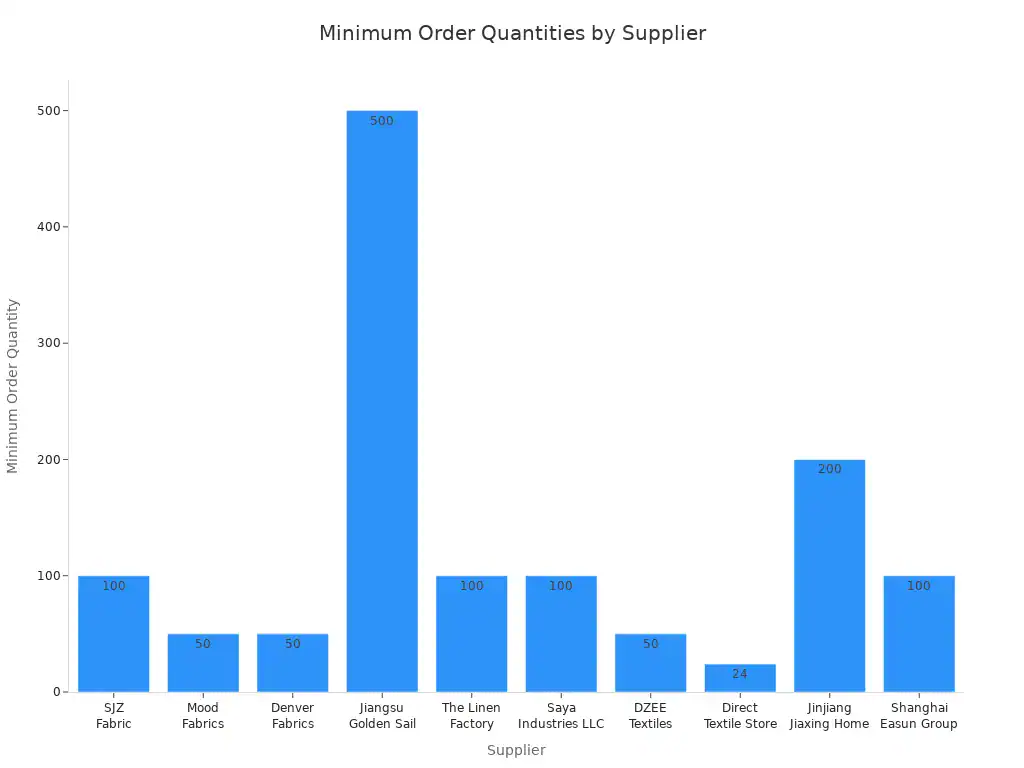 Bar chart showing minimum order quantities from leading bedsheet fabric suppliers