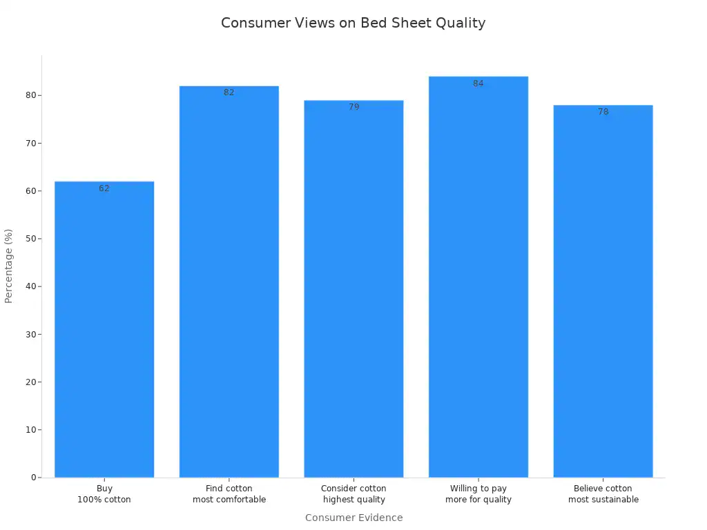 How to Choose the Best Bed Sheet Fabric Roll for Your Needs 5 Bar chart showing consumer satisfaction and perceptions of high-quality bed sheet fabrics