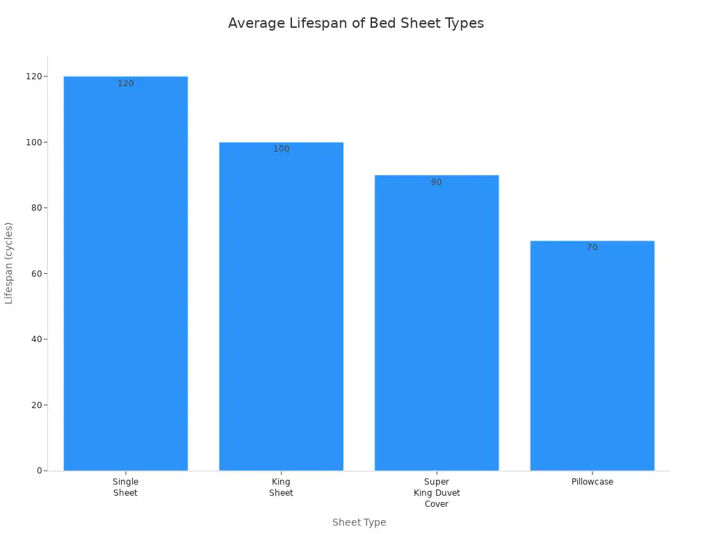 How to Choose the Best Bed Sheet Fabric Roll for Your Needs 2 Bar chart showing average lifespan in cycles for different bed sheet types