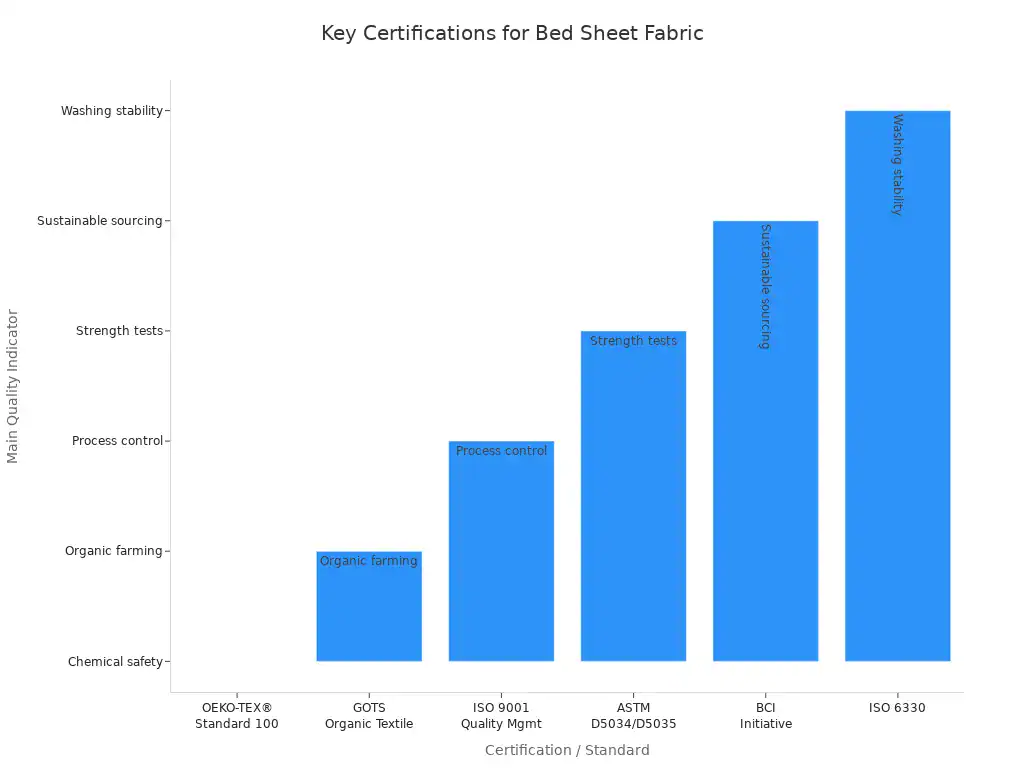 How to Choose the Best Bed Sheet Fabric by the Metre 4 Bar chart showing certifications and quality indicators for cotton bed sheet fabrics