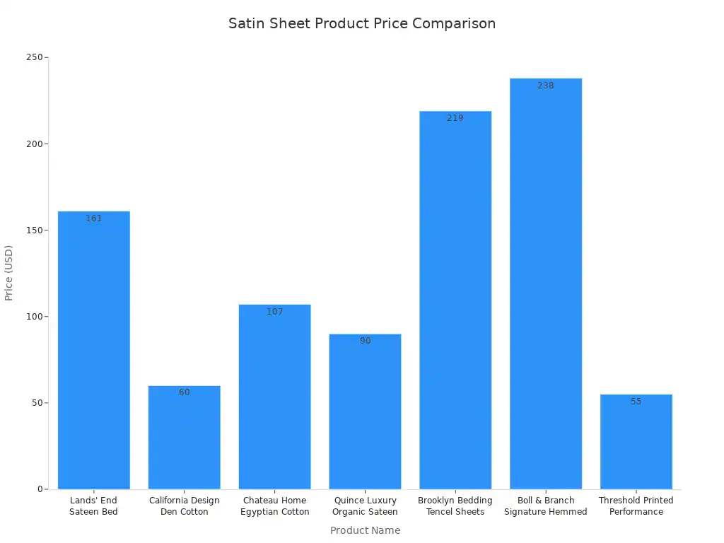What Materials Are Used to Make Satin Sheets 4 Bar chart comparing prices of satin sheet products