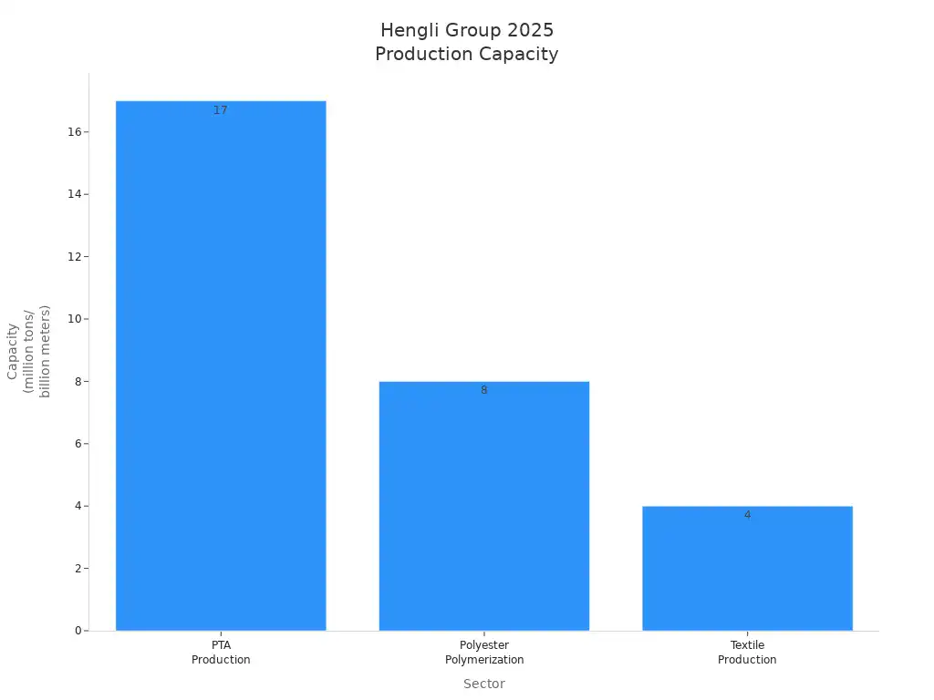 Top 10 Polyester Fabric Manufacturers Leading the Industry in 2025 3 Bar chart showing Hengli Group'
style=