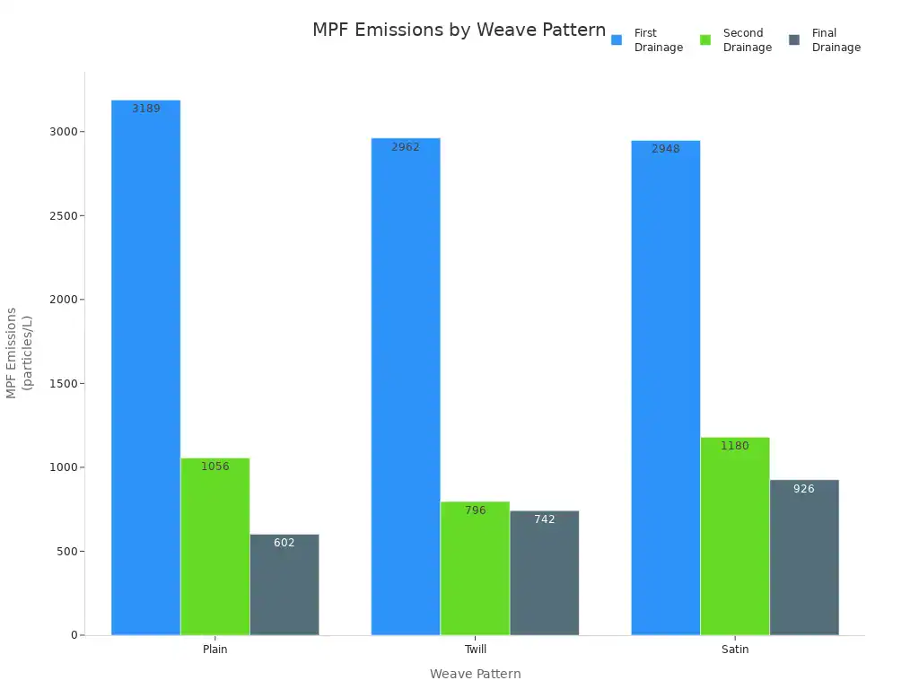 Bar chart comparing MPF emissions for plain, twill, and satin polyester weaves across three drainage stages