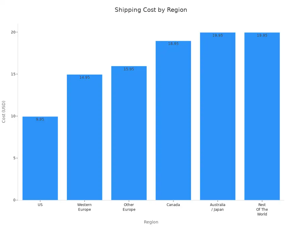 Customized bedsheets made easy with simple online steps 4 Bar chart comparing shipping costs for customized bedsheets by region