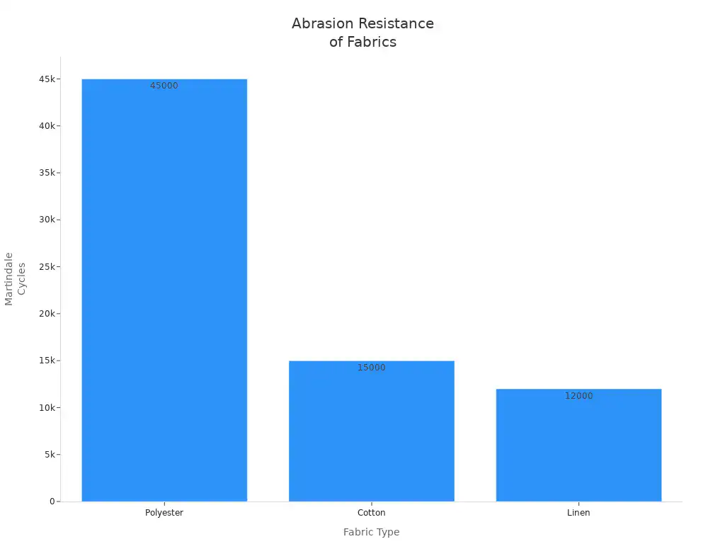 Bar chart comparing abrasion resistance of polyester, cotton, and linen fabrics