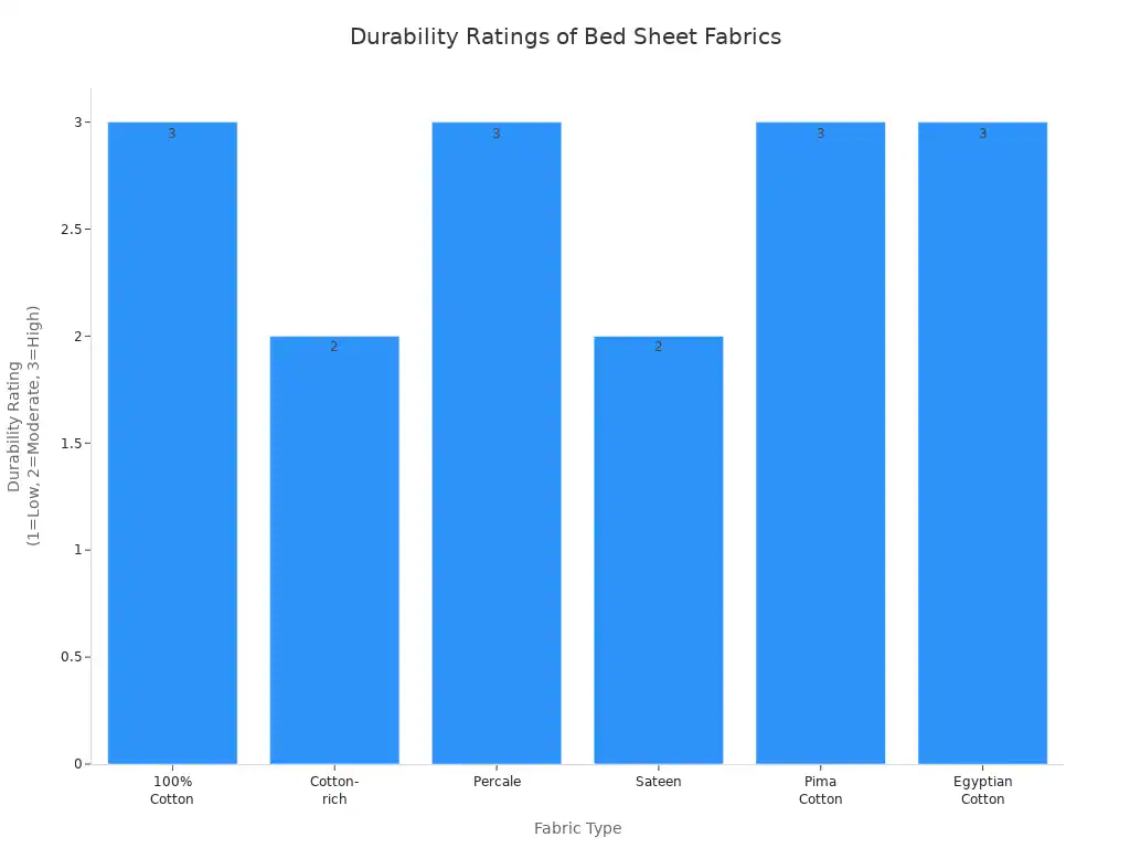 What Are the Different Types of Bed Sheet Fabrics 5 Bar chart comparing durability ratings of main bed sheet fabrics