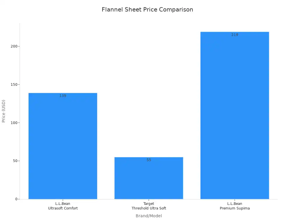 What Are the Different Types of Bed Sheet Fabrics 3 Bar chart comparing prices of flannel bed sheets by brand