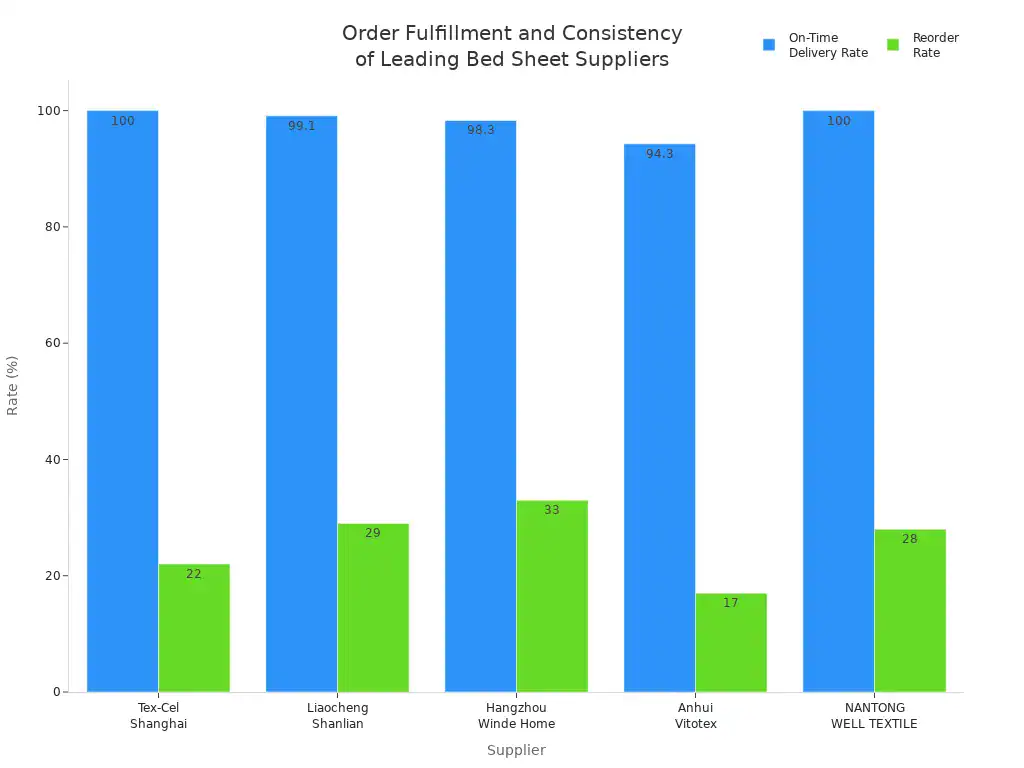 How to Choose the Best Bed Sheet Supplier for Your Business in 2025 4 Bar chart comparing on-time delivery and reorder rates among top bed sheet suppliers