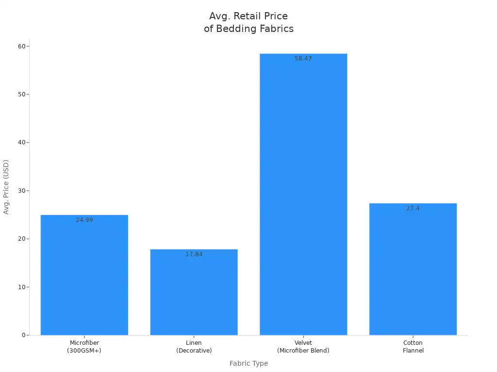 What is Microfiber Bedding Fabric and How is it Made 4 Bar chart comparing average retail prices of bedding fabrics