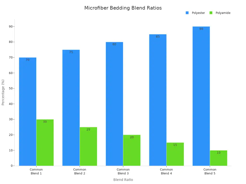 What is Microfiber Bedding Fabric and How is it Made 5 Bar chart comparing polyester and polyamide percentages in common microfiber bedding blend ratios