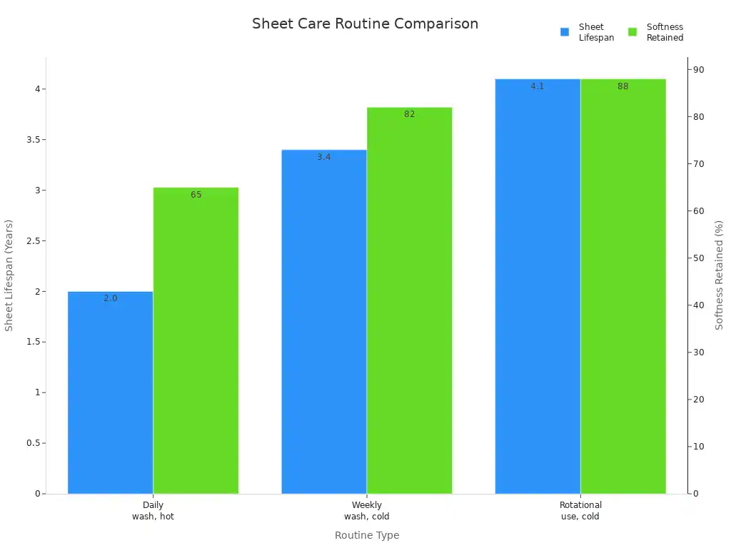 Sateen Sheets vs Cotton Sheets Key Differences and Similarities 4 Bar chart comparing sheet lifespan and softness retention for different care routines