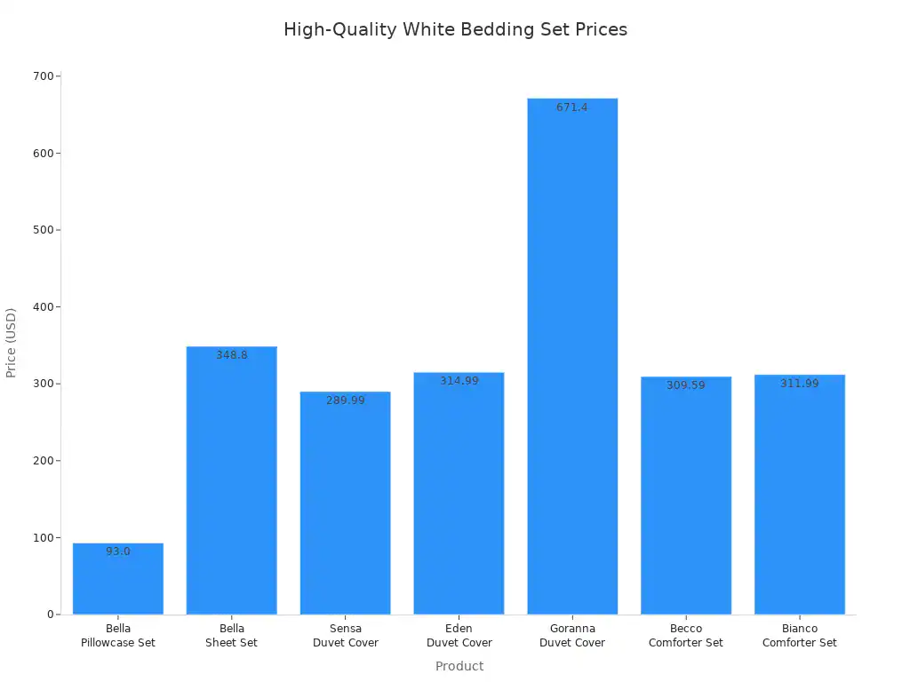 White bedding set secrets for a dreamy bedroom look 2 Bar chart showing prices of high-quality white bedding sets