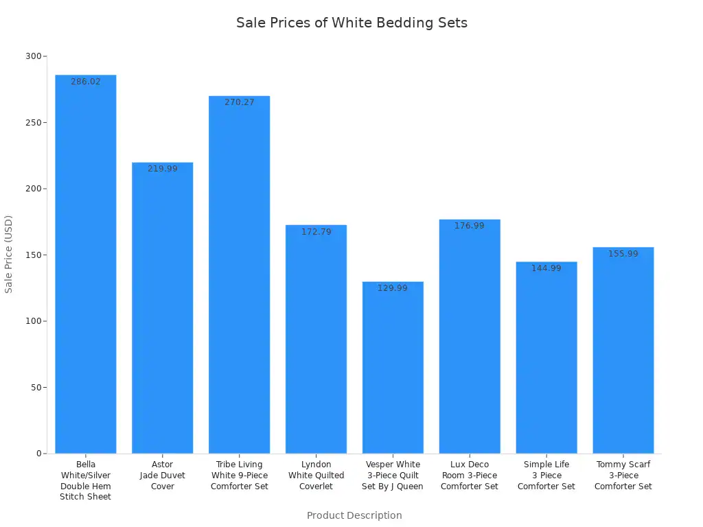 How to Choose the Best White Bedding Set for Your Bedroom 3 Bar chart comparing sale prices of high-quality white bedding sets