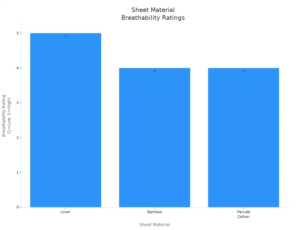 Cool fabric bed sheets that help hot sleepers rest easy 4 Bar chart comparing breathability ratings of linen, bamboo, and percale cotton sheets