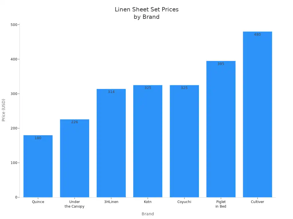 Cool fabric bed sheets that help hot sleepers rest easy 5 Bar chart comparing prices of high-quality linen sheet sets across seven brands