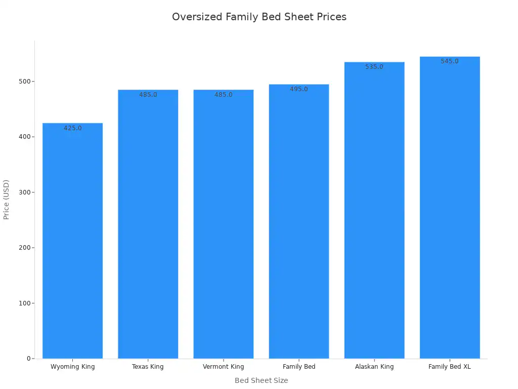 Family bed sheets made easy for oversized beds 4 Bar chart comparing prices of oversized family bed sheets by size