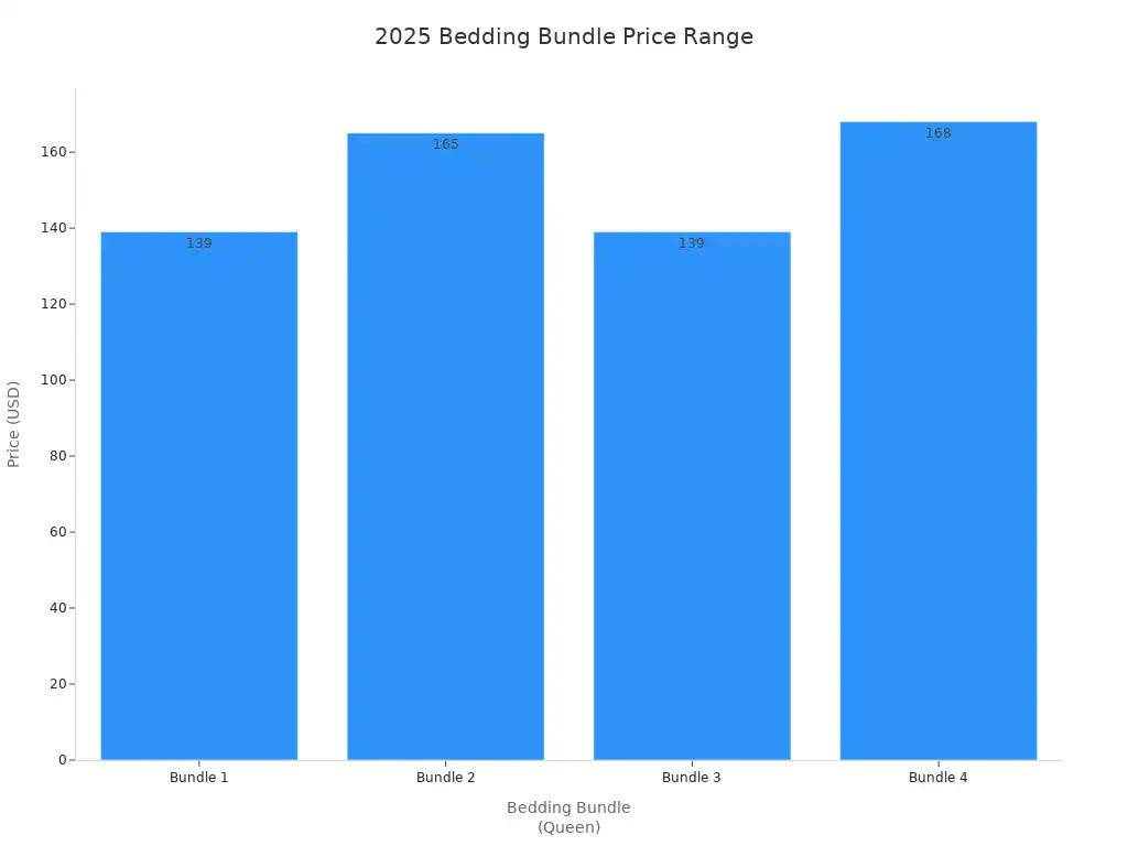 What Are the Best Fabric Sheeting Options for Bedding in 2025 4 Bar chart showing price ranges for bedding bundles in 2025