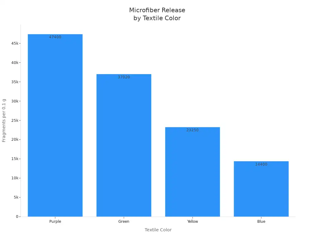 Bar chart comparing microfiber fragments released by different textile colors