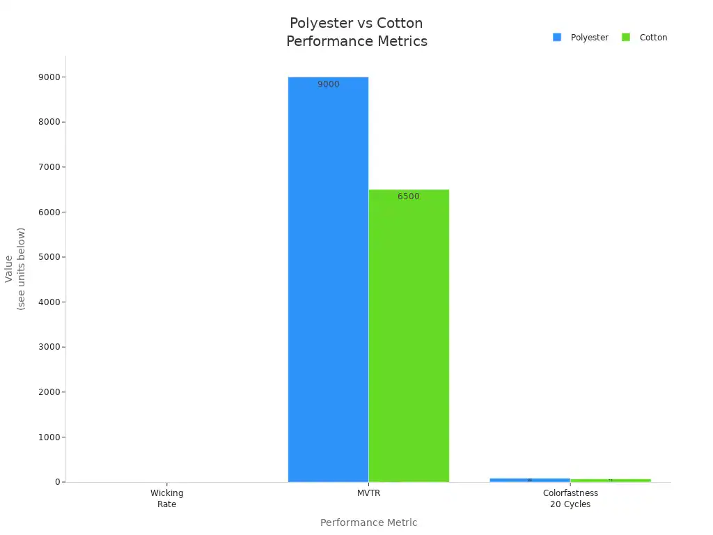 What Makes Polyester Microfiber Fabric Ideal for B2B Buyers 3 Bar chart comparing wicking rate, MVTR, and colorfastness for polyester and cotton fabrics