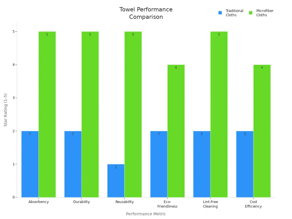 What Makes Polyester Microfiber Fabric Ideal for B2B Buyers 5 Bar chart comparing star ratings of traditional and microfiber towels across six cleaning metrics