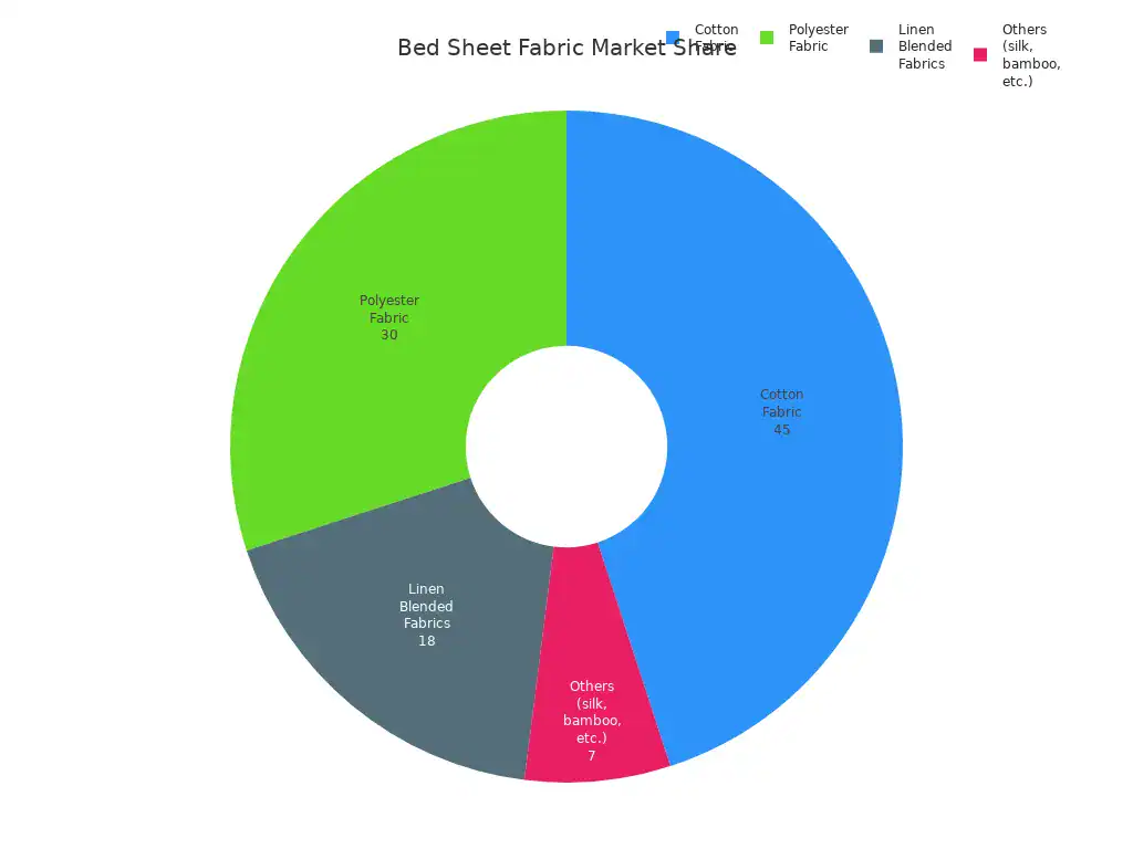What Are the Different Types of Bed Sheet Fabrics Available Today 3 Pie chart showing market share of bed sheet fabric types