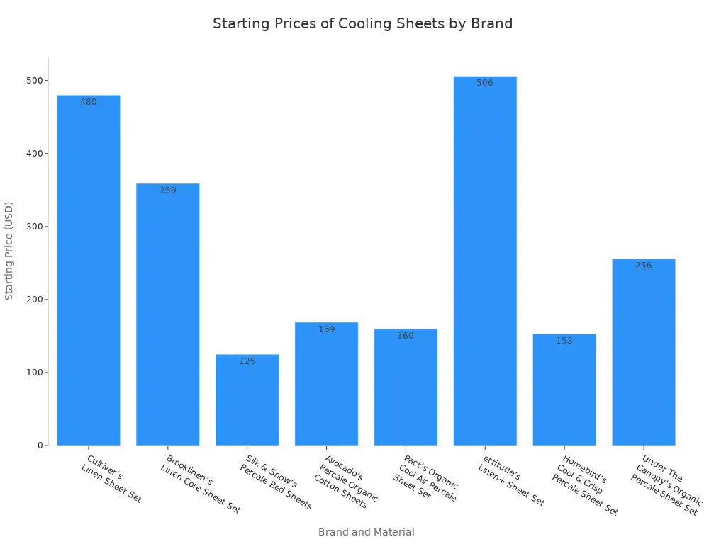 How to Choose the Best Sheets for Sweaty Sleepers 4 Bar chart comparing starting prices of high-quality cooling sheets by brand and material