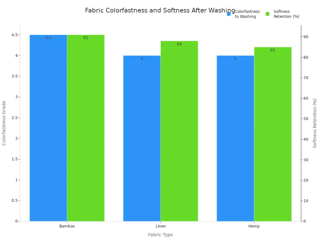 What Are the Best Fabric Materials for Solid Color Bedding 5 Bar chart comparing colorfastness and softness retention of bamboo, linen, and hemp fabrics after washing