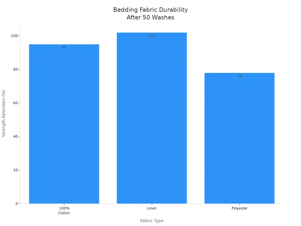 What Are the Best Fabric Materials for Solid Color Bedding 4 Bar chart comparing bedding fabric strength retention after 50 washes