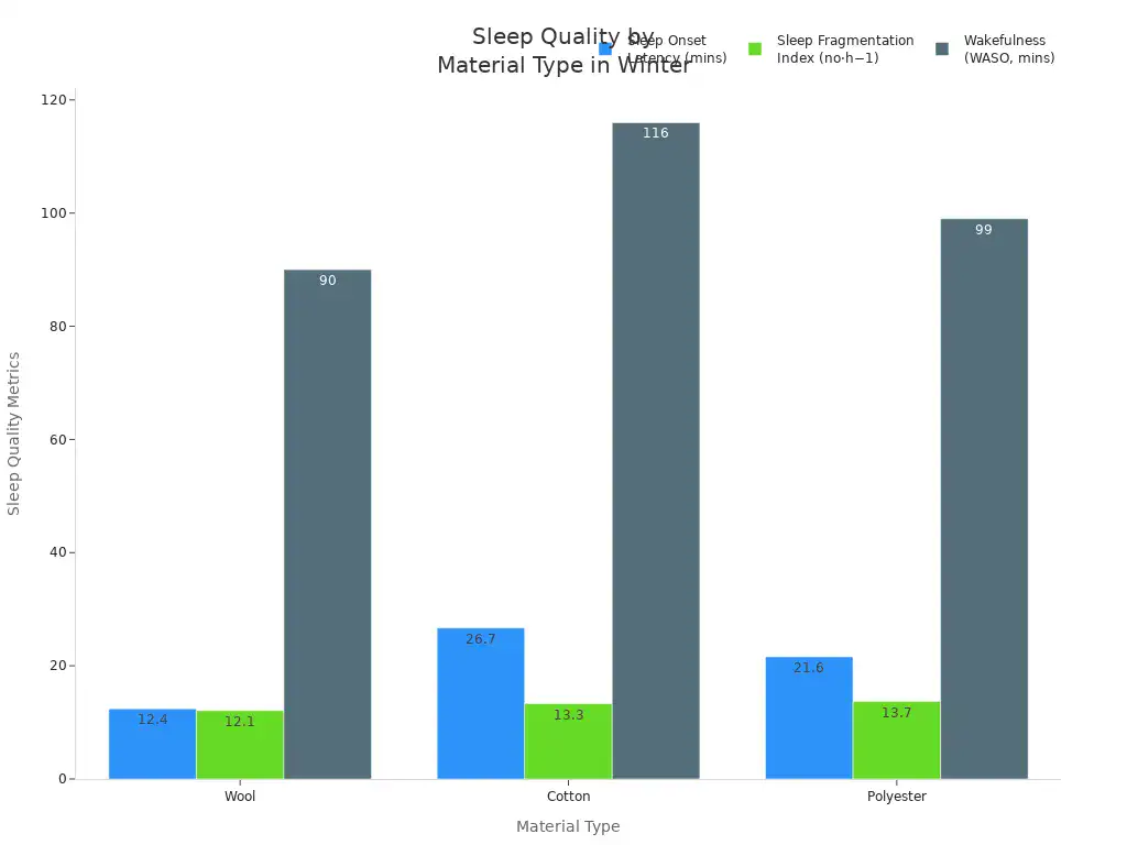 Bar chart comparing sleep onset latency, fragmentation index, and wakefulness for wool, cotton, and polyester during winter.