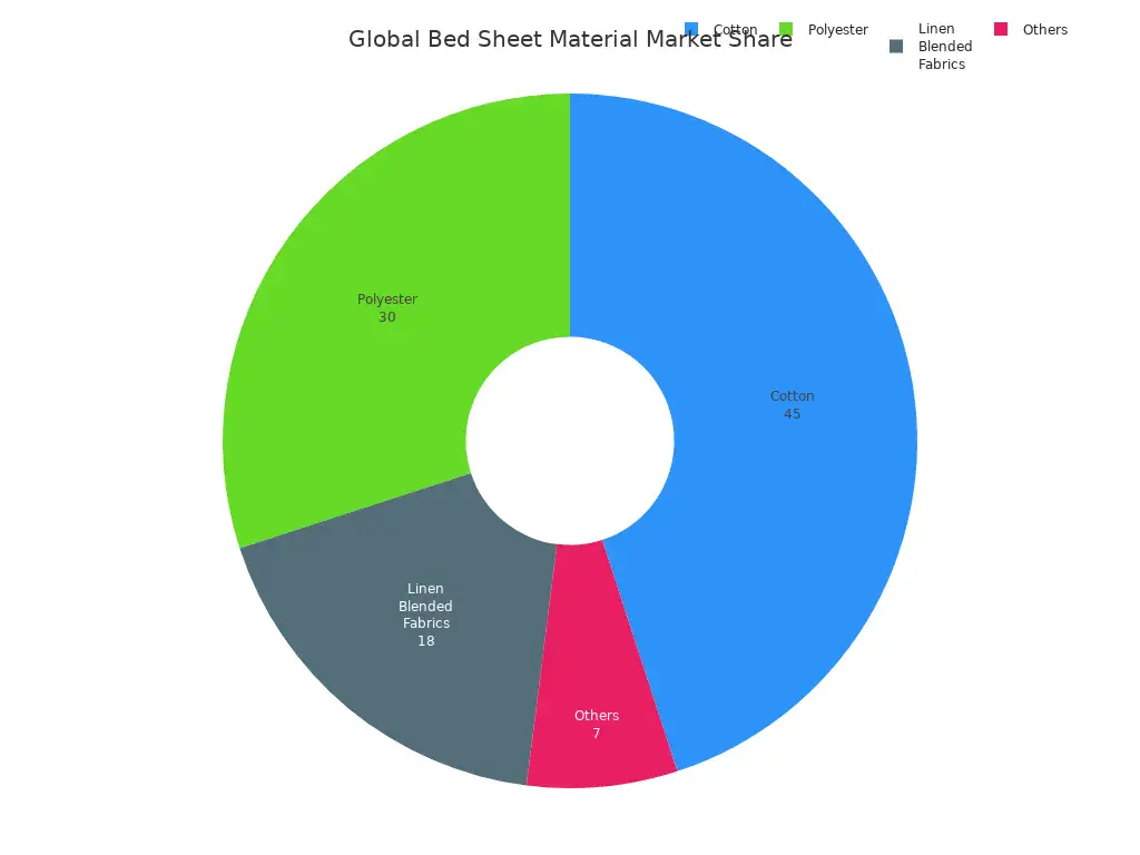 Pie chart showing global market share of bed sheet materials: cotton, polyester, linen blended fabrics, and others.