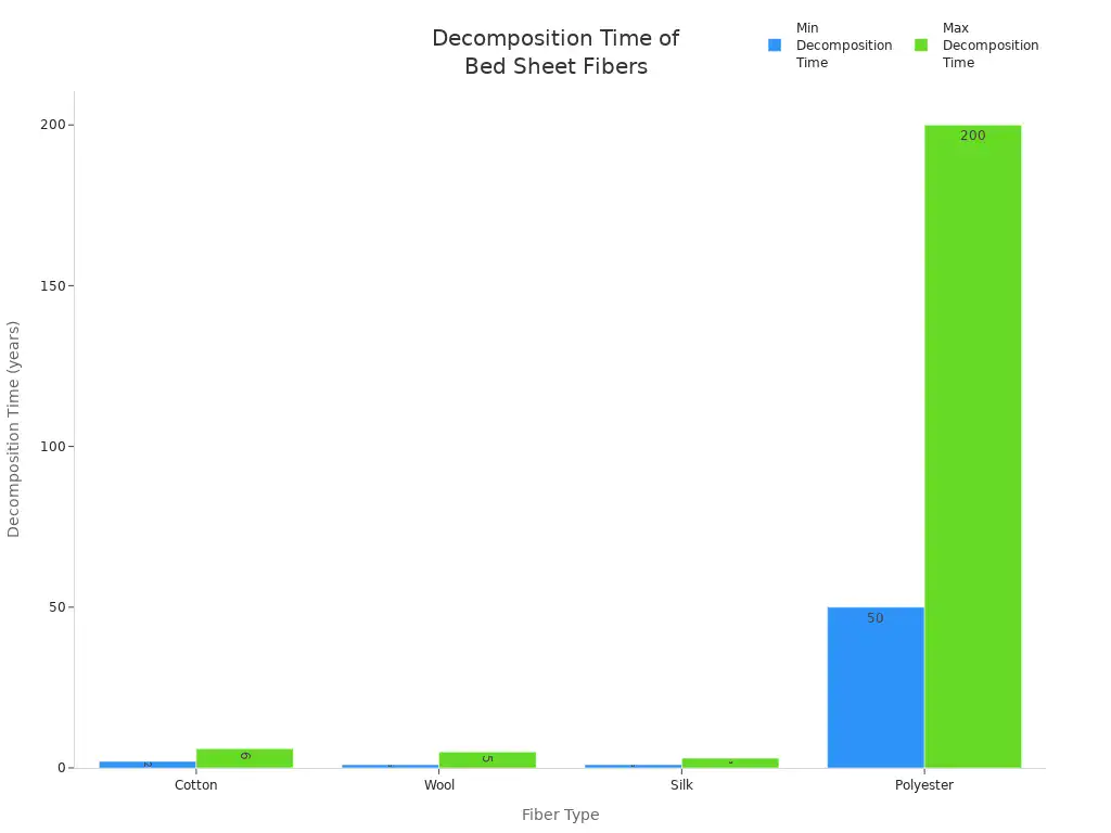 Bar chart comparing decomposition times of cotton, wool, silk, and polyester bed sheet fibers